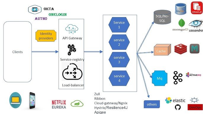 microservices architecture